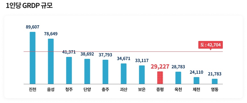 1인당 GRDP 관련 이미지로 자세한 내용은 하단에 있습니다.