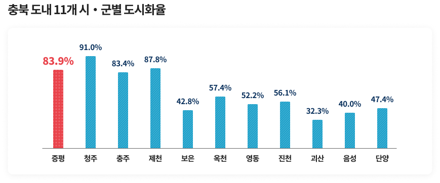 도내 11개 시&middot;군별 도시화율 관련 이미지로 자세한 내용은 하단에 있습니다.
