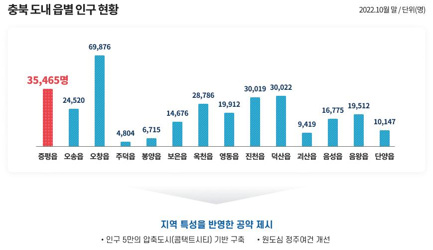 충북 도내 읍별 인구 현황 관련 이미지로 자세한 내용은 하단에 있습니다.
