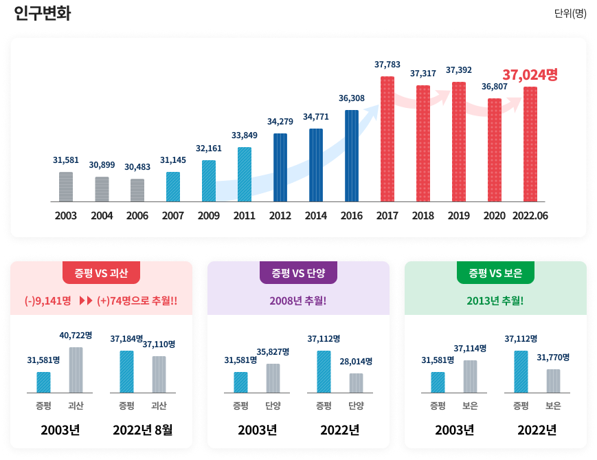 인구변화 관련 이미지로 자세한 내용은 하단에 있습니다.