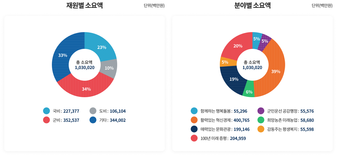 재원별&middot;분야별 소요액 안내 도식 이미지로 자세한 내용은 하단에 위치해 있습니다.