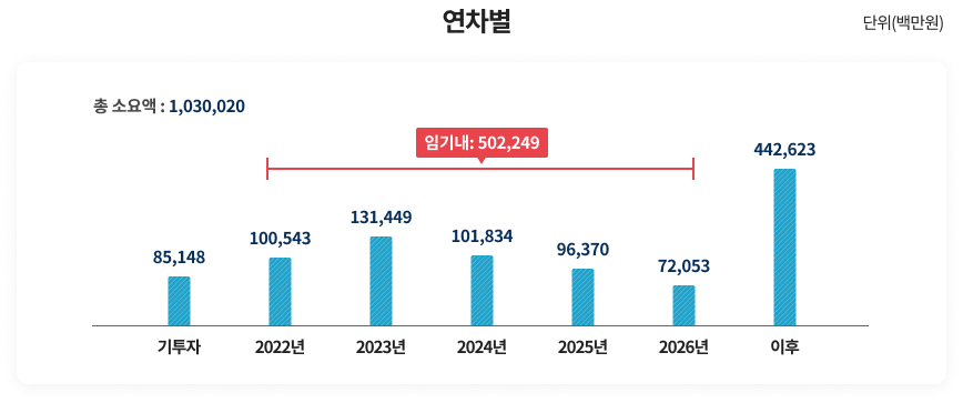 연도별 안내 도식 이미지로서 자세한 내용은 하단에 위치해있습니다.
