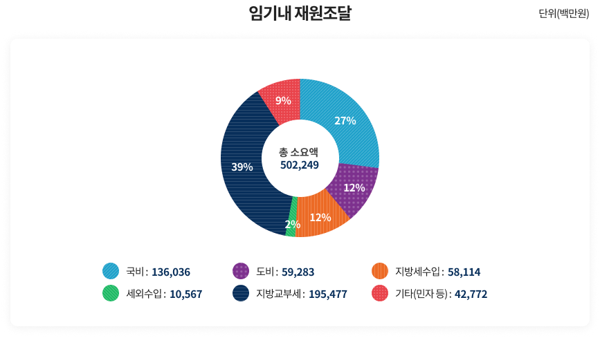 임기내 재원조달 안내 관련 이미지로 자세한 내용은 하단에 있습니다.