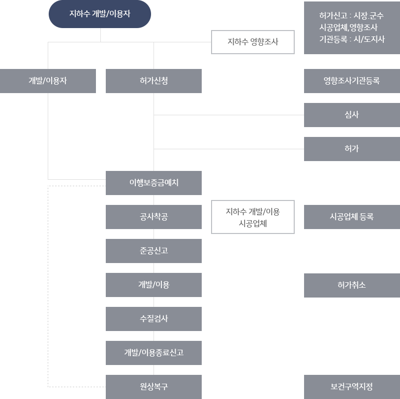 지하수 행정의 흐름