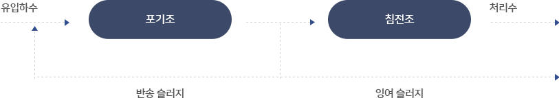 표준활성 슬러지법